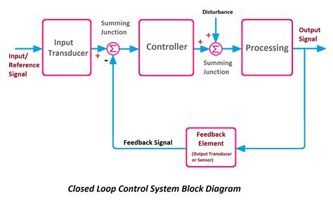 closed loop control system block diagram  working principle etechnog
