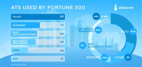 Report 98 Of Fortune 500 Companies Use Ats