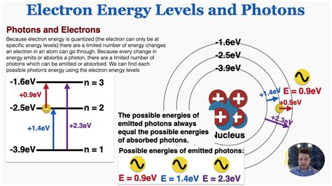 electron energy levels  photons ib physics youtube