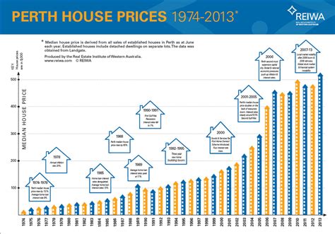 perth annual house price chart somersoft