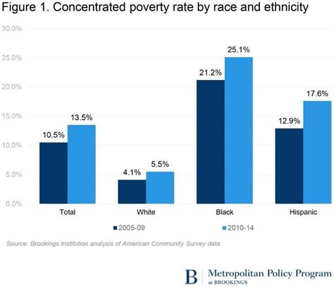 metropolitan policy program concentration of poverty rate by race and