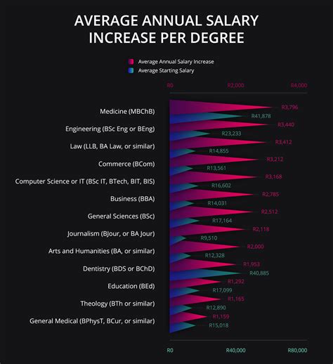 degrees  give    salary prospects  south africa