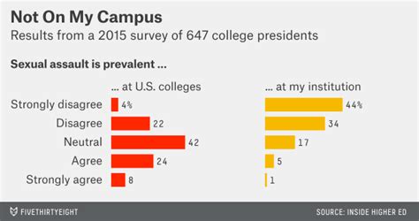 only 6 of college presidents think that sexual crime is prevalent on their campus
