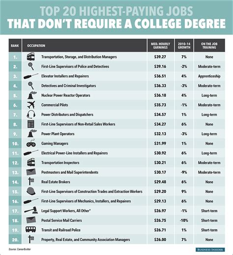 highest paying jobs  dont require  college degree yahoo
