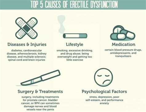 erectile dysfunction in infographics canadian health