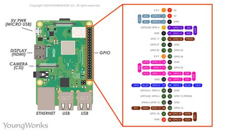 raspberry pi gpio pinout specs schematic detailed board