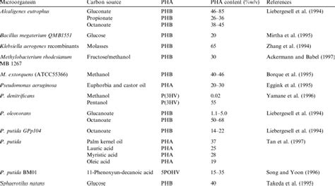 production  pha   bacteria  table