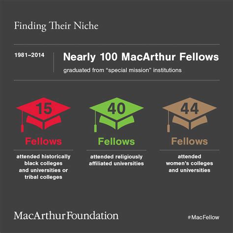 does alma mater really matter where macarthur genius fellows went to