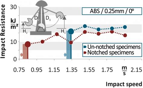 diagram   critical impact resistance   impact speed   scientific