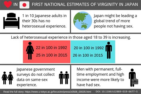 first national estimates of virginity rates in japan the university