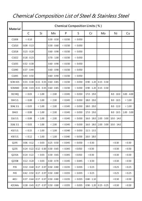 chemical composition list lw fasteners company