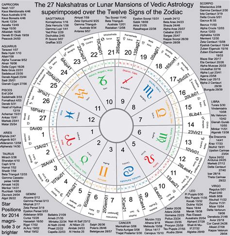 astrology houses superimposed    nakshatras spiritual
