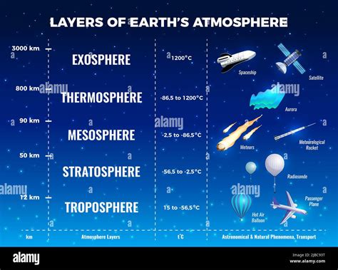 schichten der erdatmosphaere infografiken mit mesosphaere und troposphaere