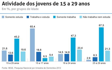 blog tabira em tempo ibge um quinto dos jovens  brasil  nem nem  nao estuda nem trabalha
