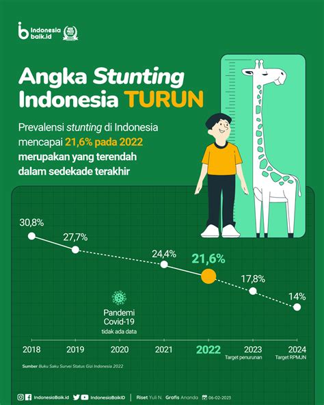 angka stunting indonesia turun indonesia baik