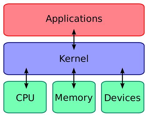 understanding  linux kernel detailed guide linux magazine