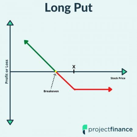 calls options  puts options  major differences projectfinance