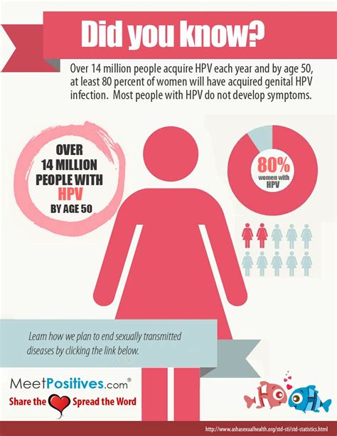 did you know over 14 million people acquire hpv each year