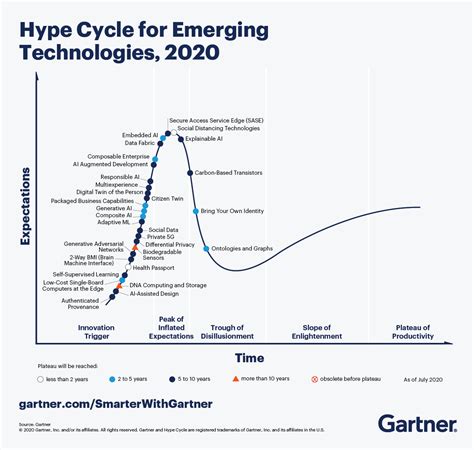 gartner  hype cycle  emerging technologies whats    ai leaders  david