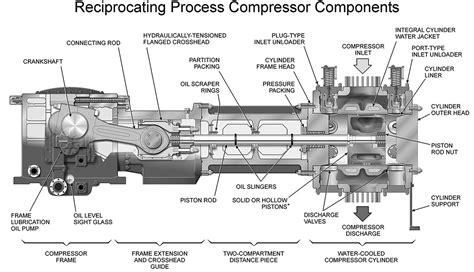 reciprocating compressor parts  piping engineering world
