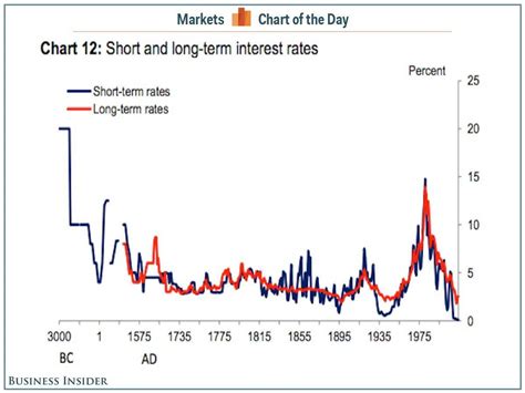 Interest Rates Since 3000 Bc Business Insider