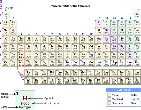 periodic table chemistry atoms