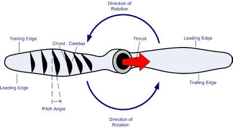template  propeller blade ile ilgili goersel sonucu rcairplanes  images radio