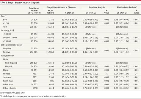 Breast Cancer Stage At Diagnosis And Survival Breast Cancer Jama