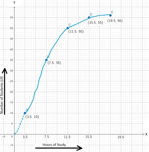 problems  cumulative frequency curve problems  ogive graph