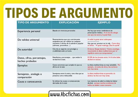 Tipos De Argumentos Y Ejemplos Abc Fichas Free Download Nude Photo