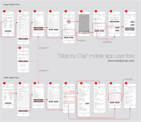 wireframes mockups prototypes whats  difference
