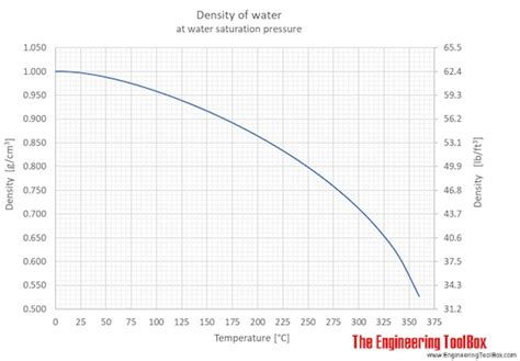 water density specific weight  thermal expansion coefficients