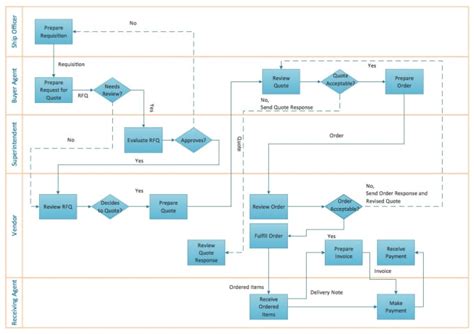 create visio process flowchart diagram  mgm