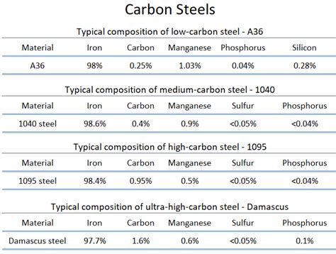 carbon steel  alloy steel comparison pros  cons material
