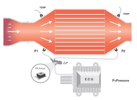 merit sensor demonstrates pressure measurement   diesel particulate filter