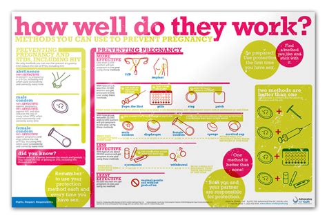 contraceptive options poster how well do they work