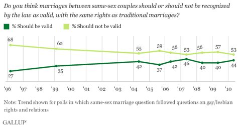 americans opposition to gay marriage eases slightly