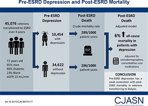 Pre Esrd Depression And Post Esrd Mortality In Patients With Advanced