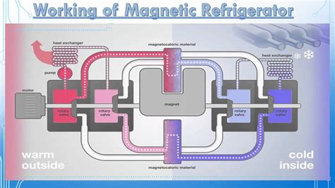 magnetic refrigeration  seminar video youtube