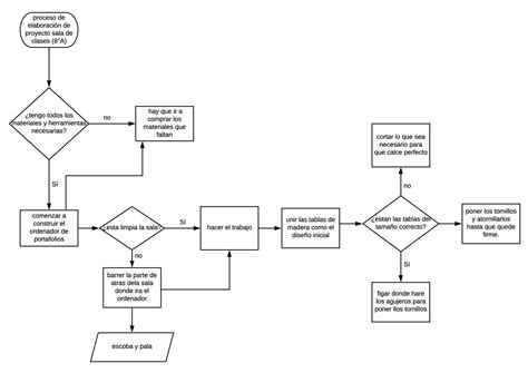 Diagrama De Flujo De Un Proyecto Hot Sex Picture