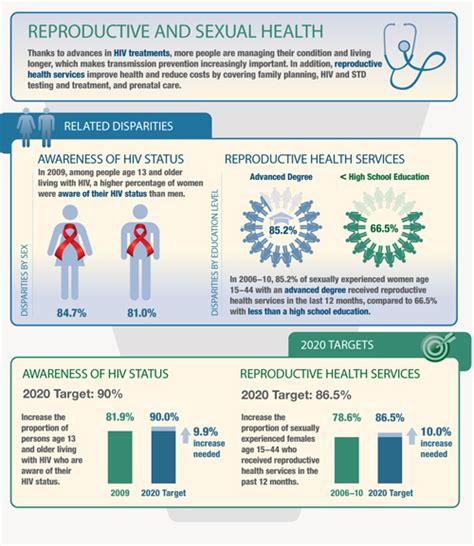 reproductive and sexual health healthy people 2020