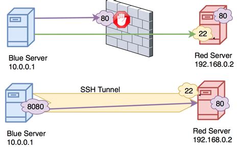 create ssh tunnels tunnelsup