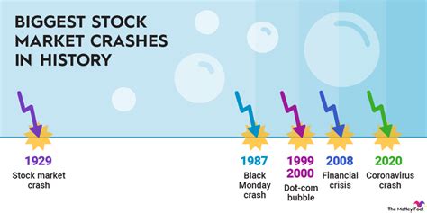 biggest stock market crashes in history the motley fool