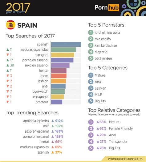 pornhub estas son las búsquedas más populares en españa