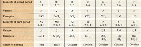 valency chemistry assignment