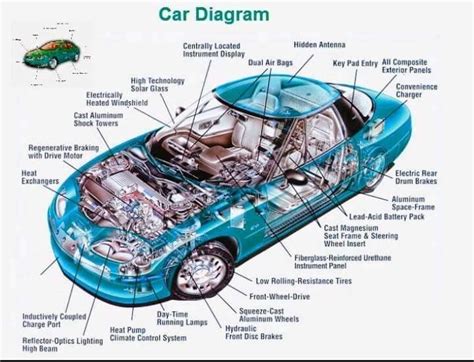 car diagram   httpsmechanical enggcom car parts car mechanic car engine