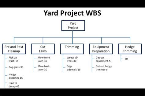project management work breakdown structure yard project