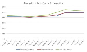 rice prices   north korea market price data   bad    north
