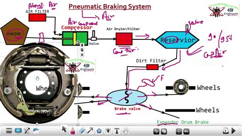 pneumatic braking systeml auto youtube