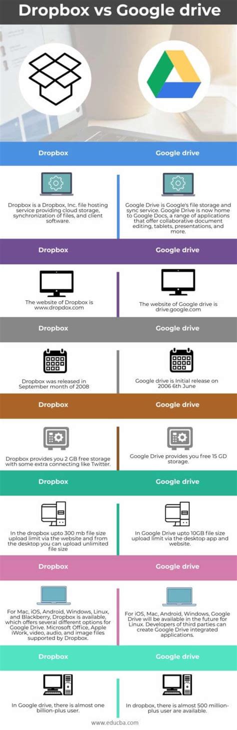 dropbox  google drive top   differences  infographics